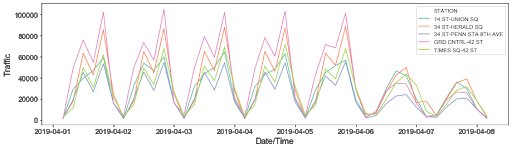 Typical week lineplot
